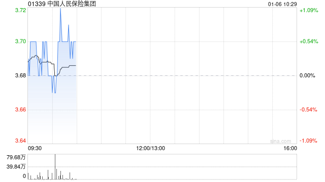中国人民保险集团：每股A股将于1月10日派发现金红利0.063 元