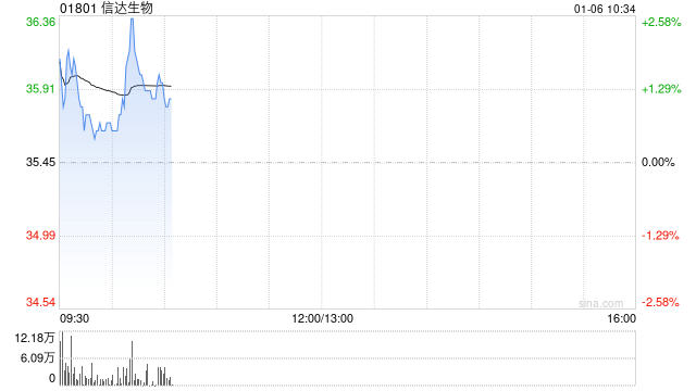 中金：维持信达生物“跑赢行业”评级 目标价58港元