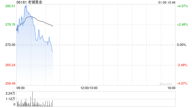老铺黄金盘中涨近5%续创新高 上市逾半年累计涨幅超六倍
