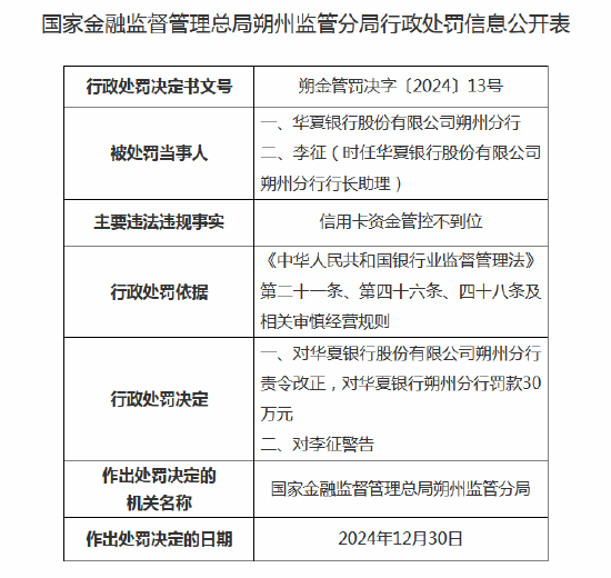 华夏银行朔州分行被罚30万元：因信用卡资金管控不到位