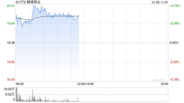 锂业股早盘回暖 赣锋锂业涨超3%天齐锂业涨超2%