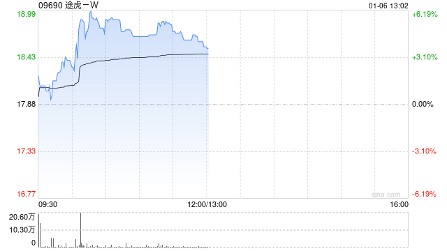 途虎-W午前涨超4% 12月零售销量环比增长11%