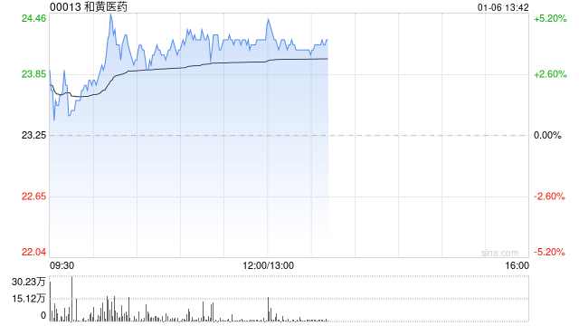 和黄医药早盘涨超4% 国泰君安维持“增持”评级