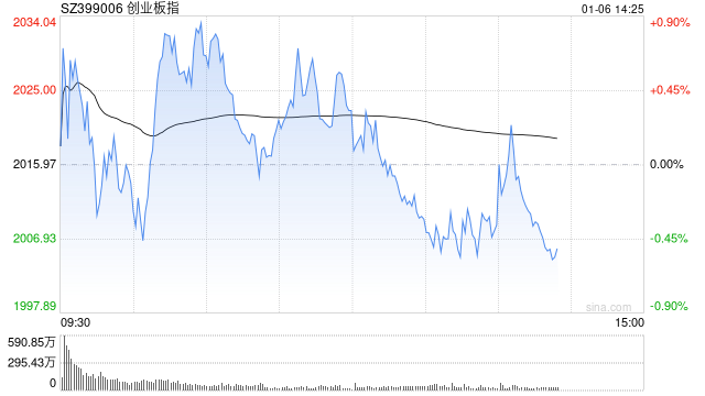 午评：指数分化创指半日涨0.41% 流感概念掀涨停潮