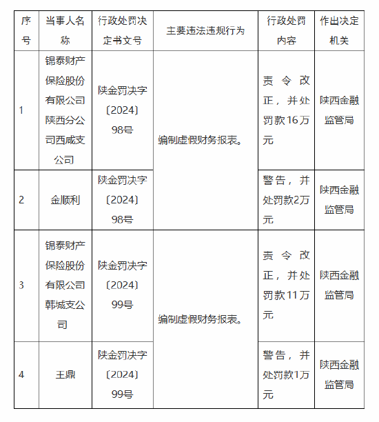 锦泰保险陕西两家支公司合计被罚27万元：因编制虚假财务报表