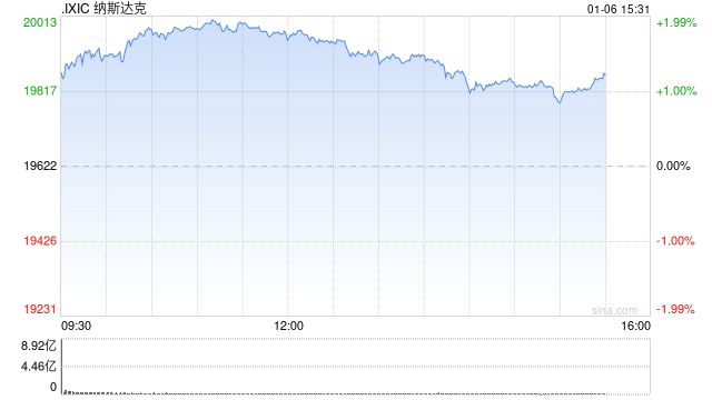 午盘：美股走高纳指上涨1.8% 芯片板块普涨