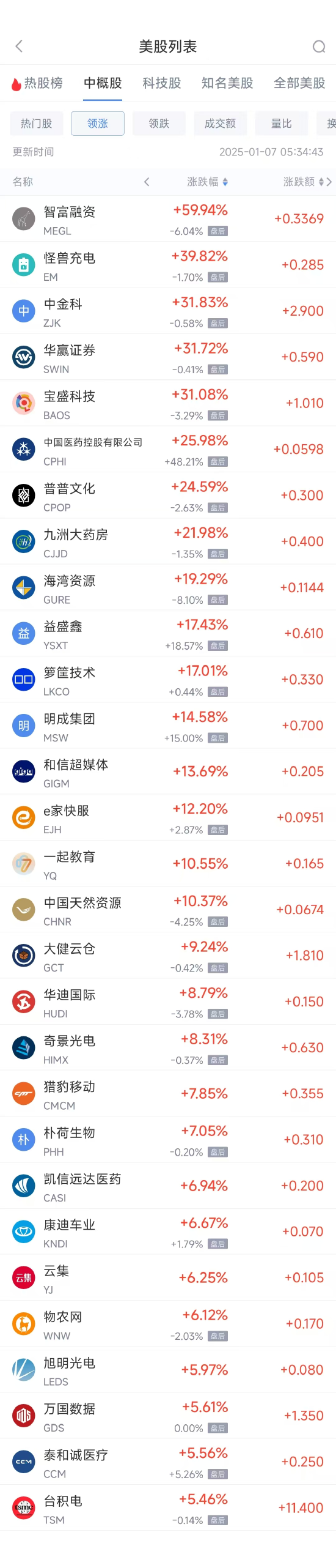 周一热门中概股涨跌不一 台积电涨5.46%，名创优品跌12.66%