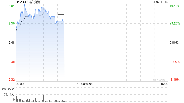 五矿资源早盘涨逾5% 此前获大摩给予目标价3.60港元