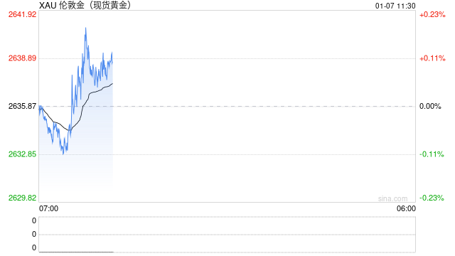 普京政府宣布重大战争突破！金价2639避险买盘反弹