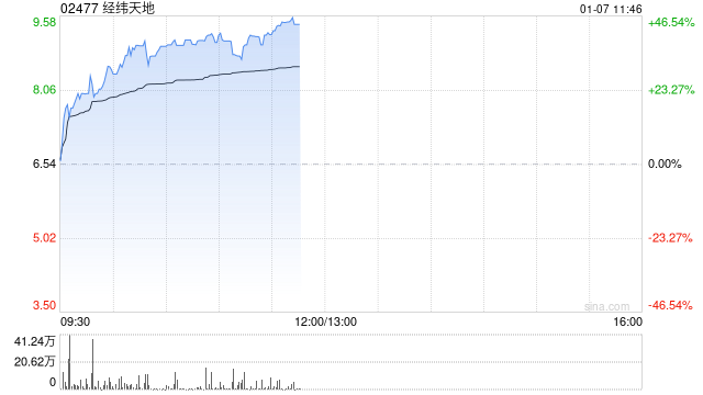 经纬天地逆势拉涨超25% 控股股东向恒峰国际控股出售公司19.9%股权