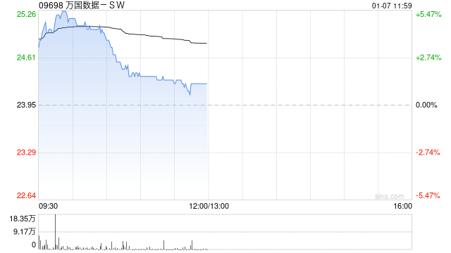 万国数据-SW早盘涨超5% 国家数据基础设施布局建设有望加快