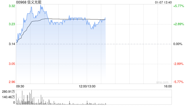 光伏股早盘回暖 信义光能及协鑫科技均涨逾5%