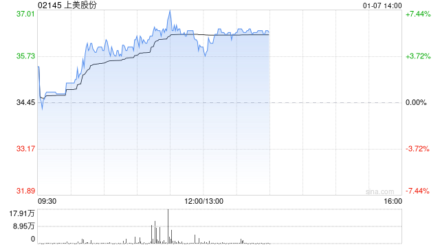 上美股份现涨逾6% 旗下产品有望受益微信小店“送礼物”功能