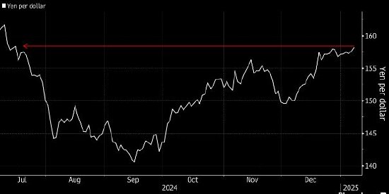 日元兑美元跌至7月以来最低水平 日本财相发言警告