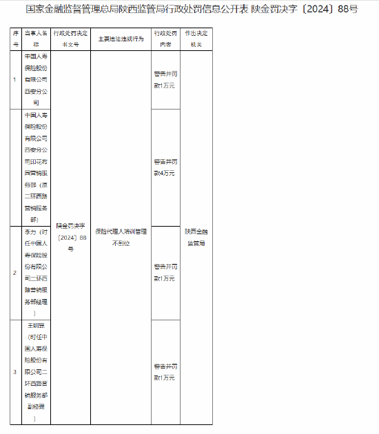 中国人寿西安分公司因保险代理人培训管理不到位被罚1万元
