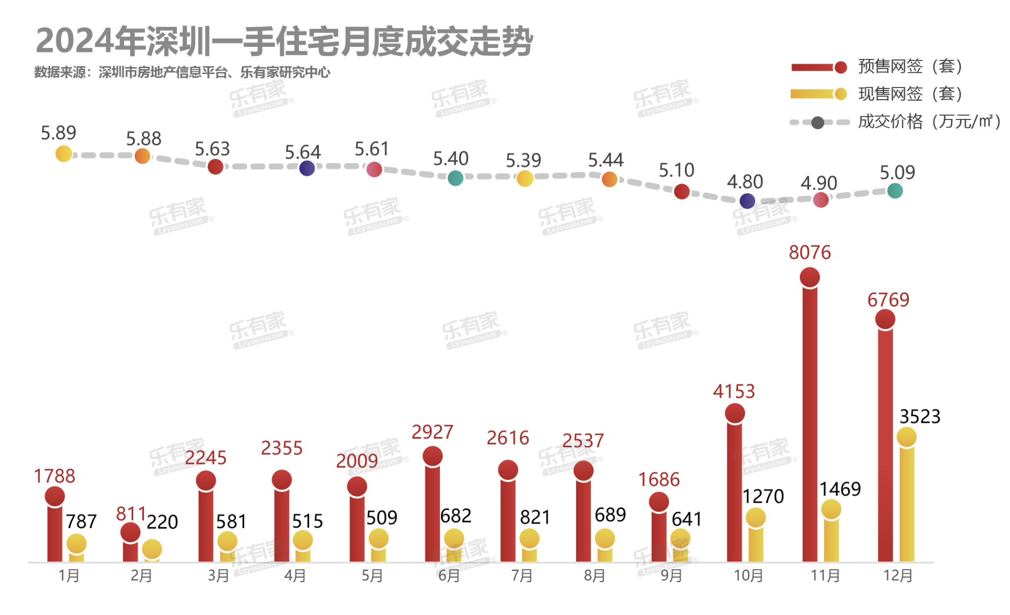 连续三个月放量，2024年深圳楼市成交量创近三年新高