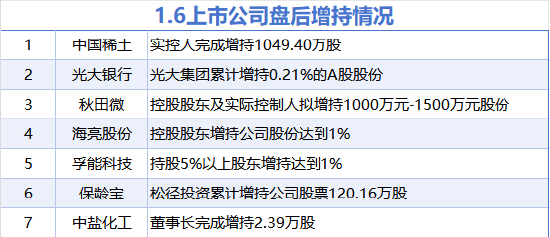 1月7日增减持汇总：中国稀土等7股增持 新致软件等8股减持（表）