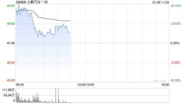 小鹏汽车-W早盘高开逾4% 开年首周夺得新势力销冠