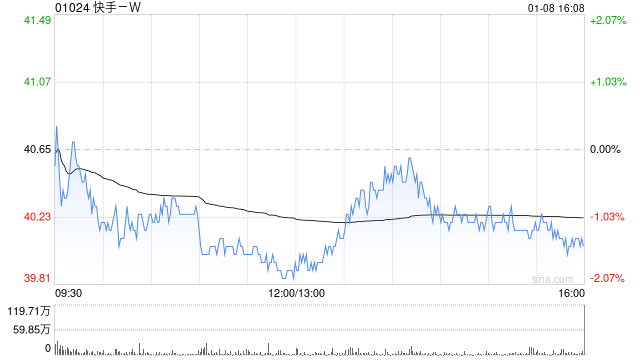 快手-W1月8日斥资2707.21万港元回购67.57万股