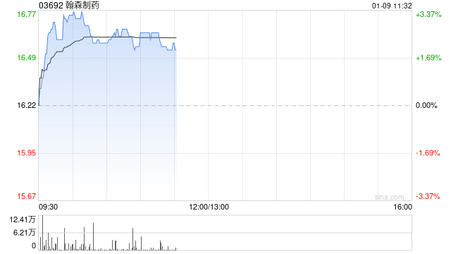 翰森制药现涨逾3% B7-H3靶向抗体药物偶联物HS-20093获FDA突破性疗法认定