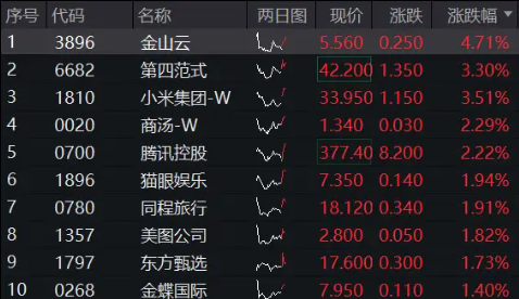 科网龙头反弹，小米集团涨逾3%，港股互联网ETF（513770）上探1%，机构提示港股估值性价比