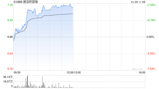 建滔积层板早盘涨逾6% 机构料覆铜板具备弹性调价空间