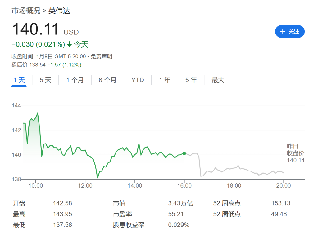 市场担忧过度？华尔街：英伟达护城河坚固，Blackwell供需紧张，AI和加速计算驱动可持续增长