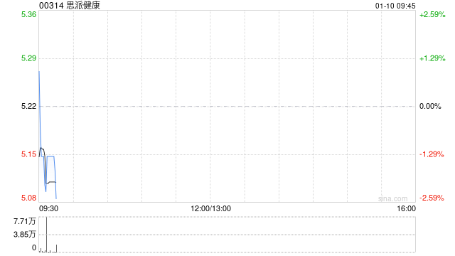思派健康1月9日斥资125.42万港元回购24.42万股