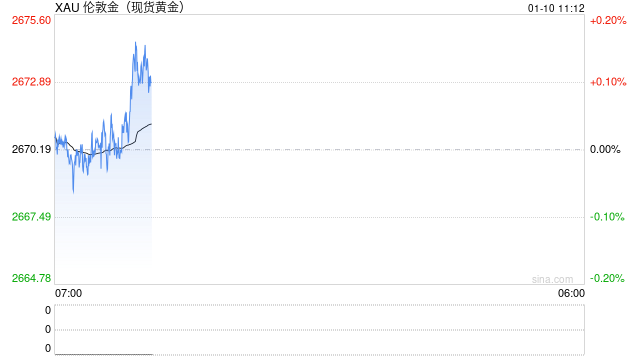 黄金多头发威！金价一度逼近2680美元 非农来袭、如何交易黄金？