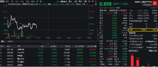 CPO概念股走弱，中际旭创跌超6%，创业板人工智能ETF华宝（159363）溢价下跌，资金实时净申购900万份