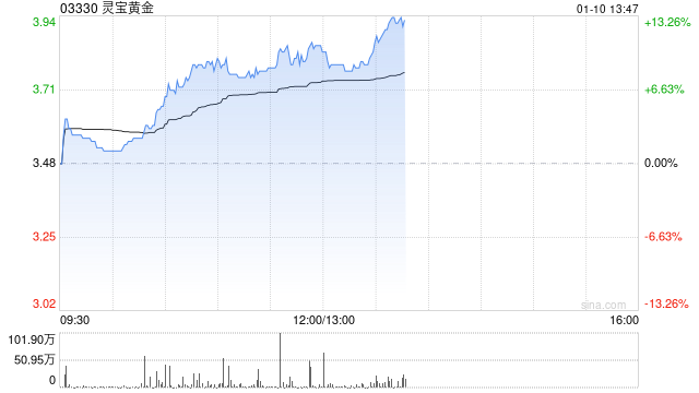 灵宝黄金早盘涨超10% 股价创2024年4月以来新高