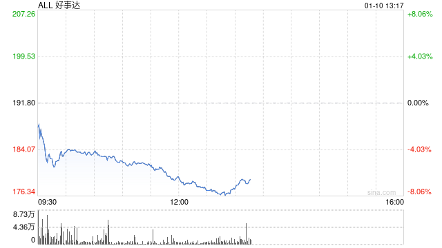 洛杉矶火灾蔓延 保险公司损失或超200亿美元