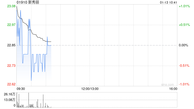 新秀丽1月10日斥资2164.31万港元回购95.13万股