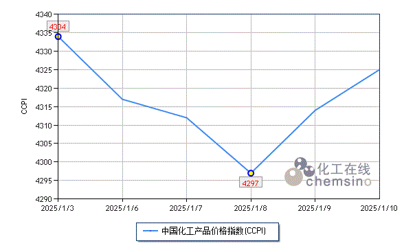 上周化工市场震荡走软