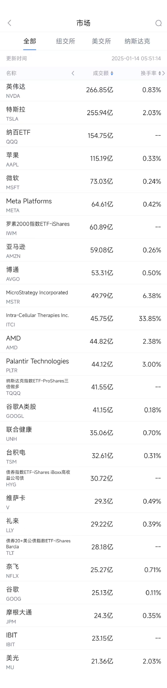 1月13日美股成交额前20：英伟达遭大客户砍单，股价下跌2%