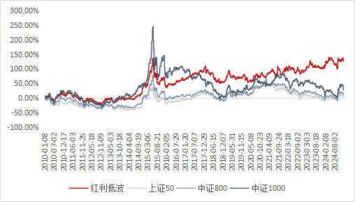 投资红利低波策略之前，建议先看看这几点