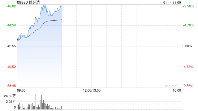 优必选早盘涨超6% 核心高管承诺未来一年不减持