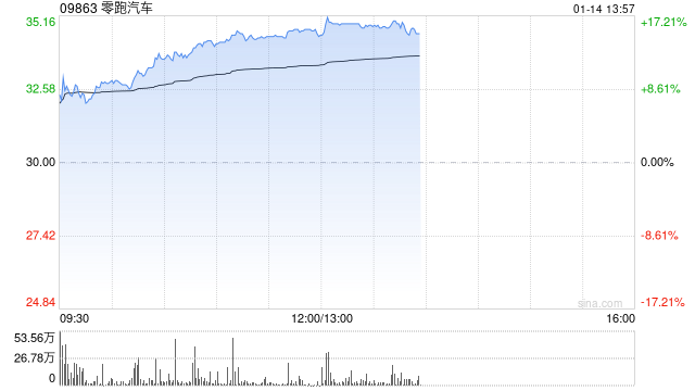 汽车股持续走高 零跑汽车涨逾16%小鹏汽车-W涨逾6%
