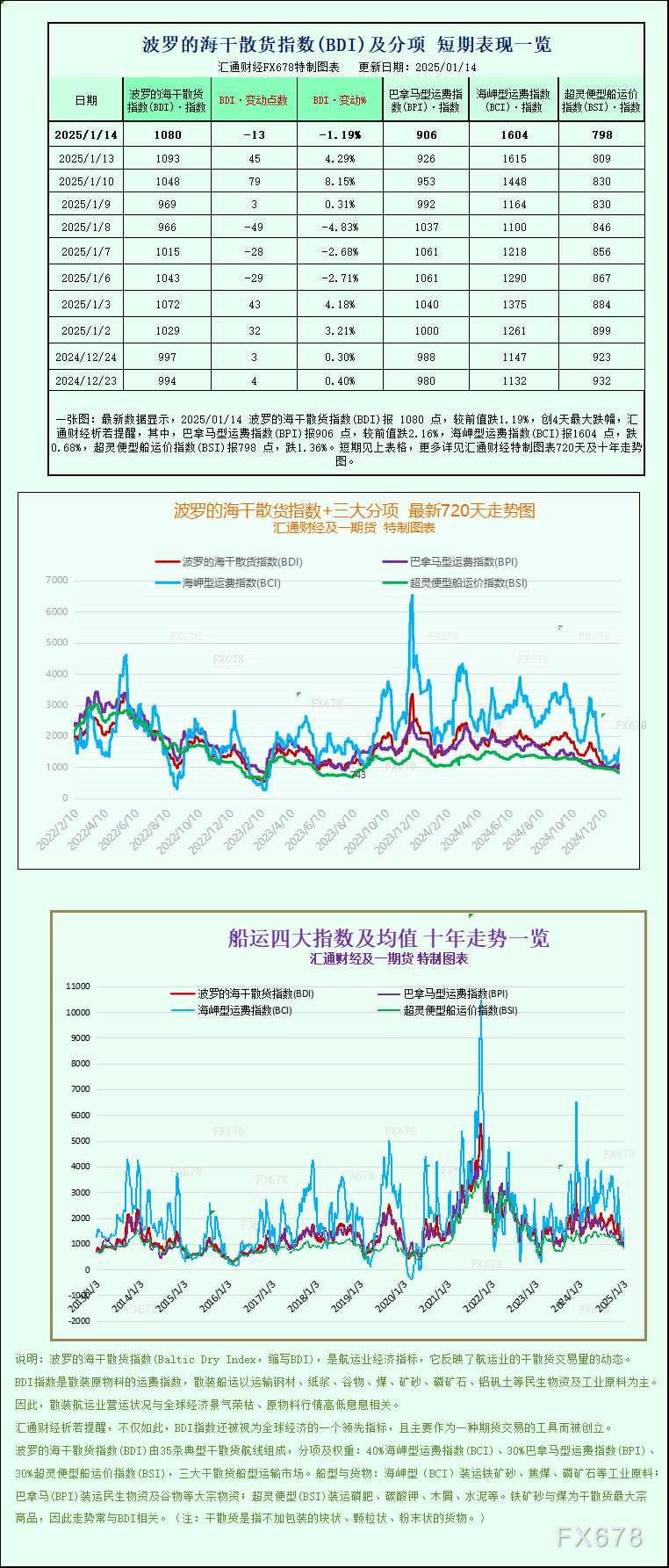 一张图：波罗的海指数因各板块运价下跌，结束三连涨势头