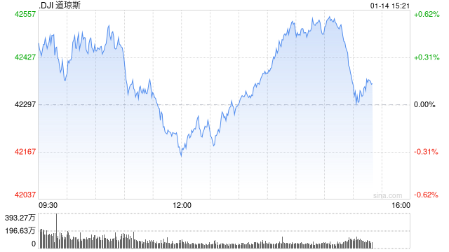 尾盘：美股涨跌不一 市场等待CPI通胀数据