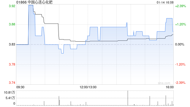 中国心连心化肥获Pioneer Top Holdings Limited增持26.9万股