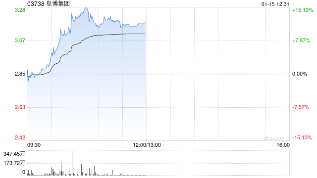 阜博集团现涨逾13% 近期发布面向生成式AI生态系统的版权保护服务