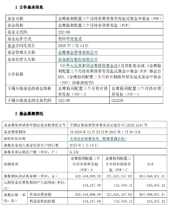 金鹰稳利配置三个月持有债券发起FOF成立：6536户参与 募集额达8.24亿