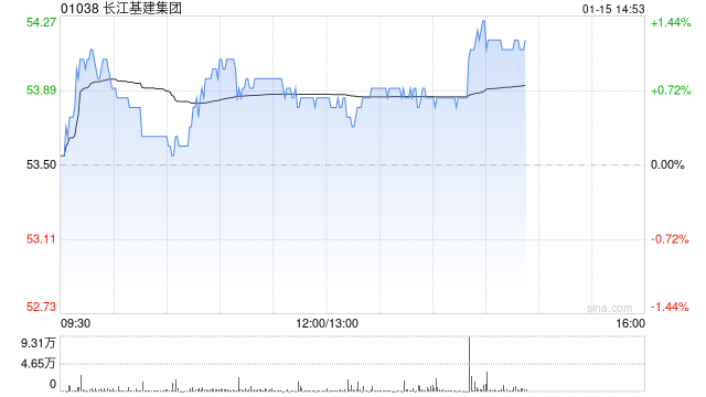 里昂：重申长江基建集团“跑赢大市”评级 目标价上调至62港元