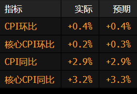 美国12月份核心通胀降温 增强了美联储可能更早降息的预期