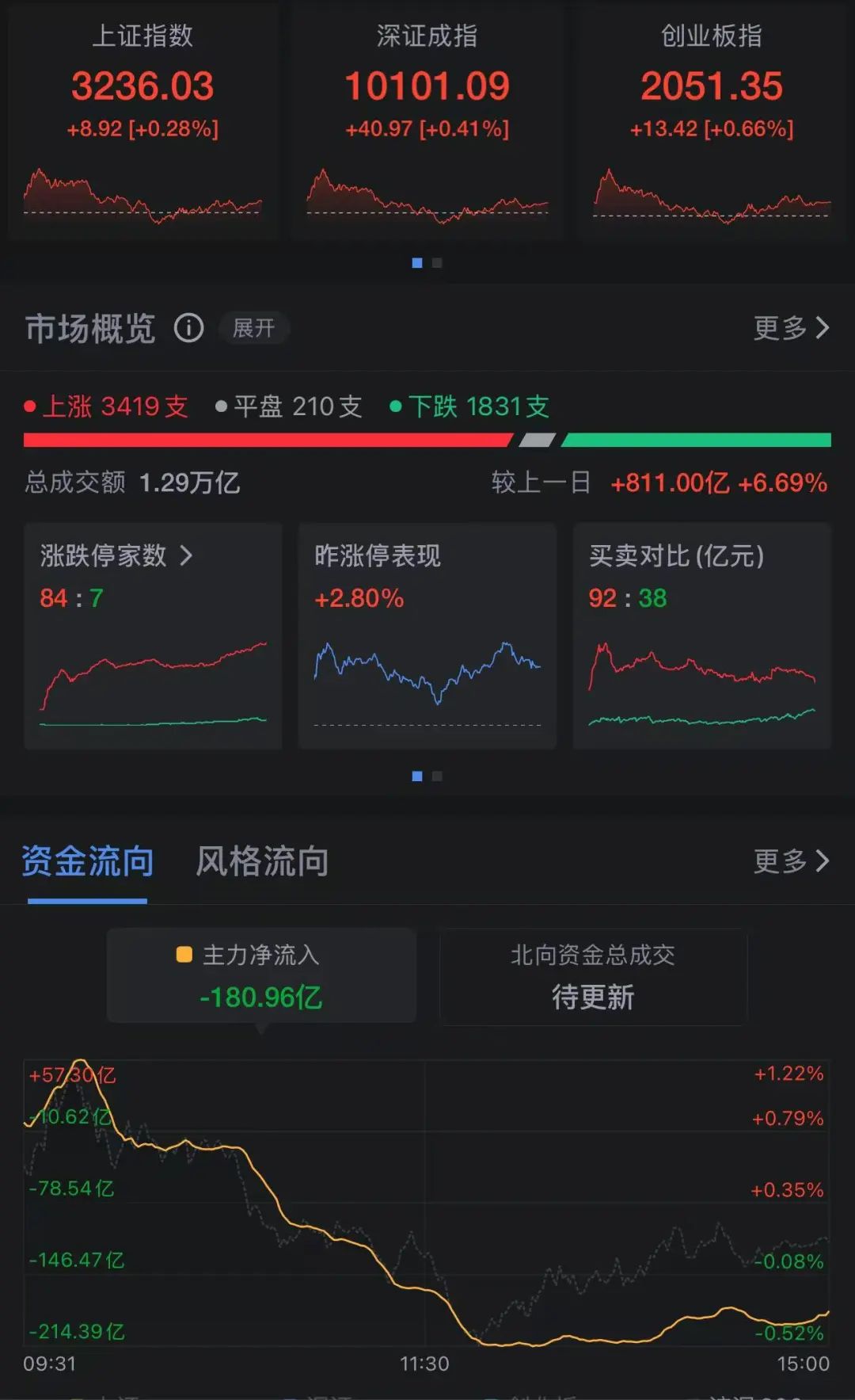 A股全天成交近1.3万亿元，“火星人”今天非常火！