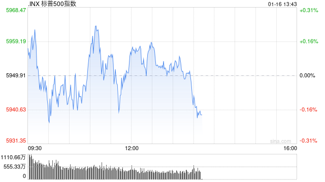 午盘：美股涨跌不一 标普指数有望四连涨