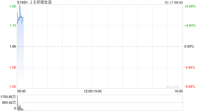 JS环球生活高开逾8% 获王旭宁增持2.66亿股普通股股份