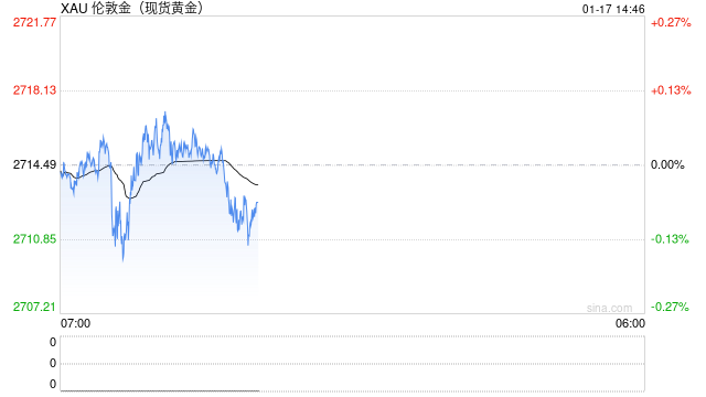 美债收益率延续跌势 贵金属本周连续上涨