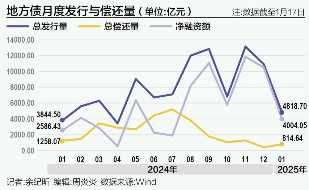 新一轮地方债发行启动 三大新趋势“浮出水面”